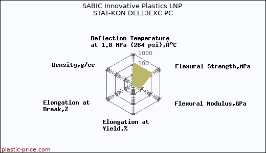 SABIC Innovative Plastics LNP STAT-KON DEL13EXC PC