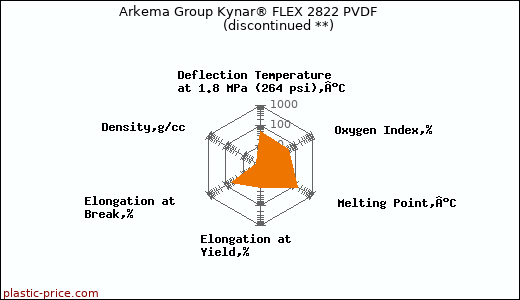 Arkema Group Kynar® FLEX 2822 PVDF               (discontinued **)