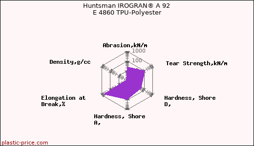 Huntsman IROGRAN® A 92 E 4860 TPU-Polyester