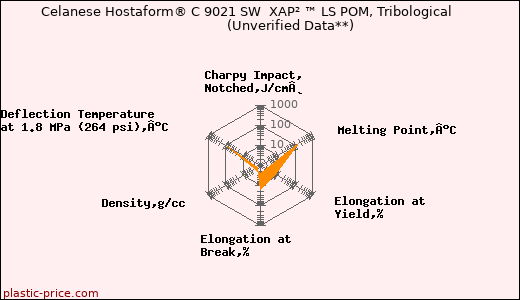 Celanese Hostaform® C 9021 SW  XAP² ™ LS POM, Tribological                      (Unverified Data**)