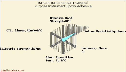 Tra-Con Tra-Bond 293-1 General Purpose Instrument Epoxy Adhesive