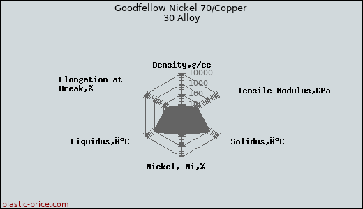 Goodfellow Nickel 70/Copper 30 Alloy