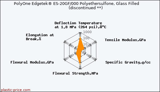 PolyOne Edgetek® ES-20GF/000 Polyethersulfone, Glass Filled               (discontinued **)