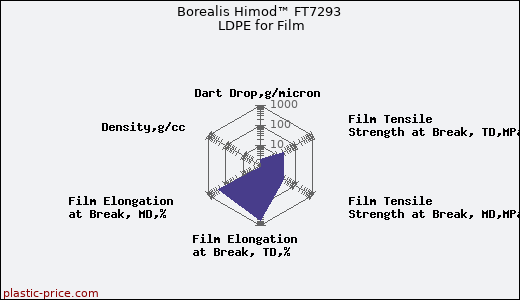 Borealis Himod™ FT7293 LDPE for Film