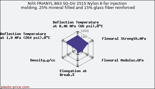 Nilit FRIANYL B63 SG-GV 2515 Nylon 6 for injection molding, 25% mineral filled and 15% glass fiber reinforced