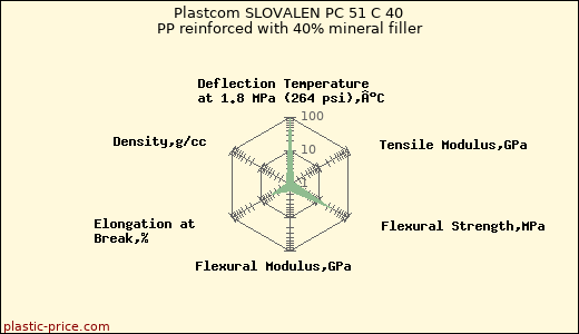 Plastcom SLOVALEN PC 51 C 40 PP reinforced with 40% mineral filler