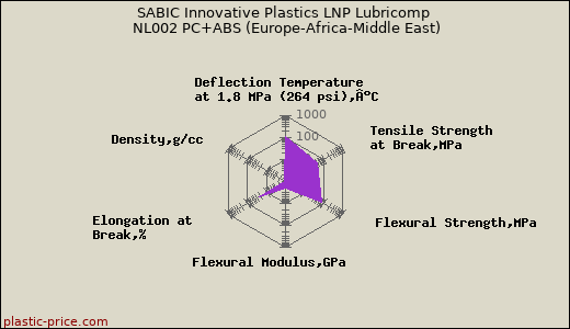 SABIC Innovative Plastics LNP Lubricomp NL002 PC+ABS (Europe-Africa-Middle East)