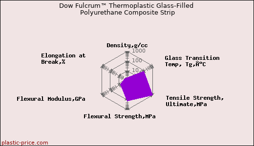 Dow Fulcrum™ Thermoplastic Glass-Filled Polyurethane Composite Strip