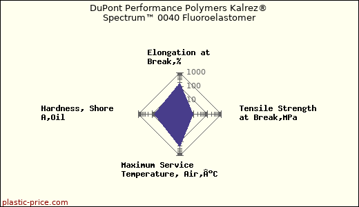 DuPont Performance Polymers Kalrez® Spectrum™ 0040 Fluoroelastomer