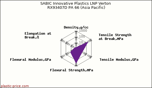 SABIC Innovative Plastics LNP Verton RX93407D PA 66 (Asia Pacific)
