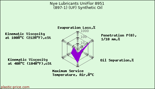 Nye Lubricants UniFlor 8951 (897-1) (UF) Synthetic Oil