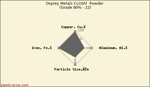 Osprey Metals Cu10Al  Powder (Grade 80% - 22)