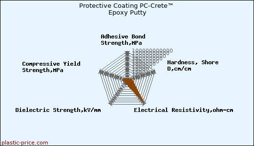 Protective Coating PC-Crete™ Epoxy Putty