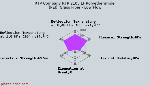 RTP Company RTP 2105 LF Polyetherimide (PEI), Glass Fiber - Low Flow