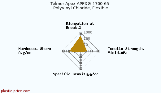 Teknor Apex APEX® 1700-65 Polyvinyl Chloride, Flexible