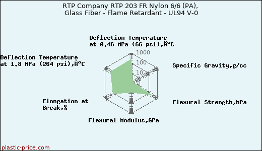 RTP Company RTP 203 FR Nylon 6/6 (PA), Glass Fiber - Flame Retardant - UL94 V-0
