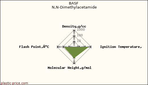 BASF N,N-Dimethylacetamide