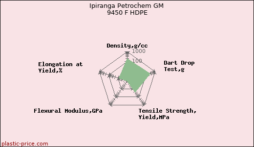 Ipiranga Petrochem GM 9450 F HDPE
