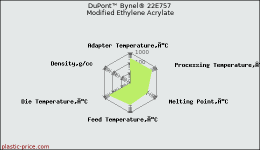 DuPont™ Bynel® 22E757 Modified Ethylene Acrylate