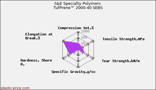 S&E Specialty Polymers TufPrene™ 2000-40 SEBS