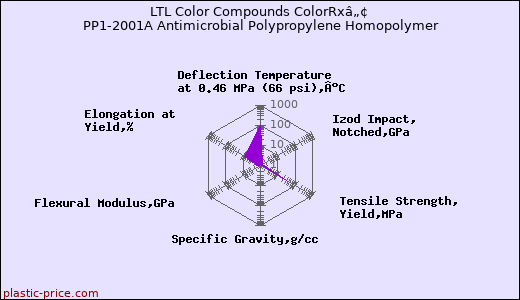 LTL Color Compounds ColorRxâ„¢ PP1-2001A Antimicrobial Polypropylene Homopolymer
