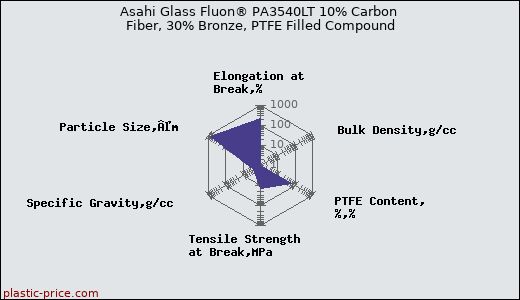Asahi Glass Fluon® PA3540LT 10% Carbon Fiber, 30% Bronze, PTFE Filled Compound