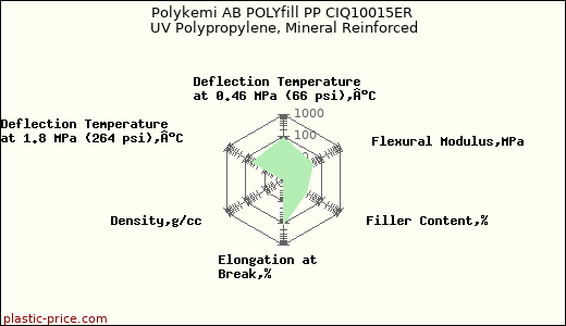 Polykemi AB POLYfill PP CIQ10015ER UV Polypropylene, Mineral Reinforced