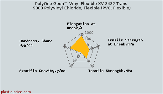 PolyOne Geon™ Vinyl Flexible XV 3432 Trans 9000 Polyvinyl Chloride, Flexible (PVC, Flexible)