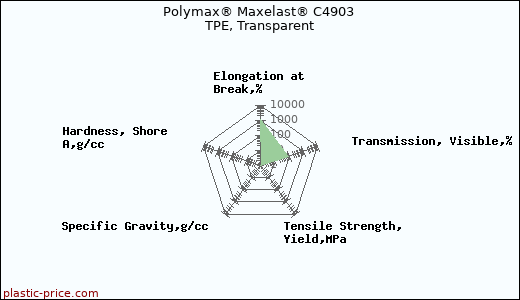 Polymax® Maxelast® C4903 TPE, Transparent