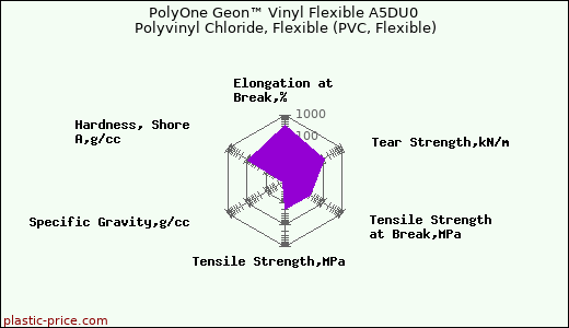 PolyOne Geon™ Vinyl Flexible A5DU0 Polyvinyl Chloride, Flexible (PVC, Flexible)