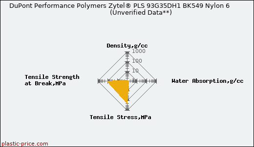 DuPont Performance Polymers Zytel® PLS 93G35DH1 BK549 Nylon 6                      (Unverified Data**)