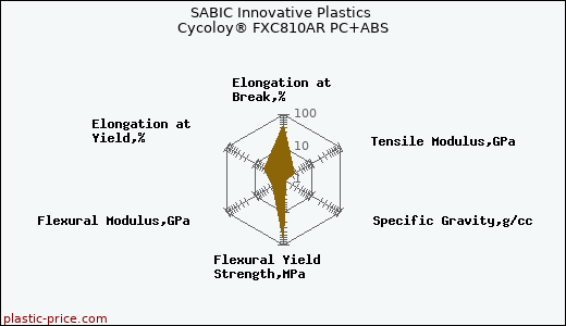 SABIC Innovative Plastics Cycoloy® FXC810AR PC+ABS
