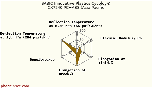 SABIC Innovative Plastics Cycoloy® CX7240 PC+ABS (Asia Pacific)