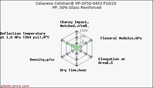 Celanese Celstran® PP-GF50-0453 P10/10 PP, 50% Glass Reinforced