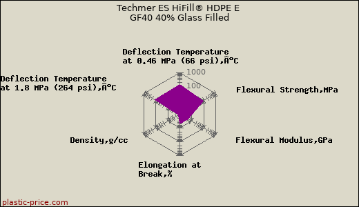 Techmer ES HiFill® HDPE E GF40 40% Glass Filled