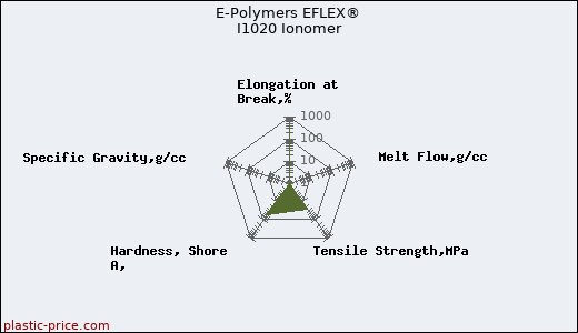 E-Polymers EFLEX® I1020 Ionomer