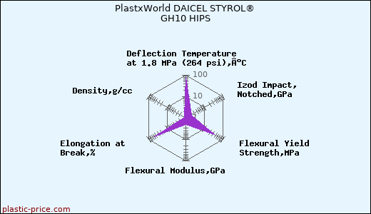 PlastxWorld DAICEL STYROL® GH10 HIPS