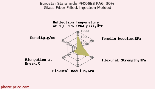 Eurostar Staramide PF006ES PA6, 30% Glass Fiber Filled, Injection Molded
