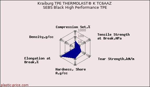 Kraiburg TPE THERMOLAST® K TC6AAZ SEBS Black High Performance TPE
