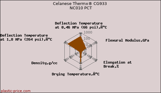 Celanese Thermx® CG933 NC010 PCT