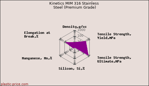 Kinetics MIM 316 Stainless Steel (Premium Grade)