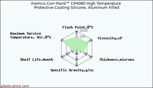 Aremco Corr-Paint™ CP4080 High Temperature Protective Coating Silicone, Aluminum Filled