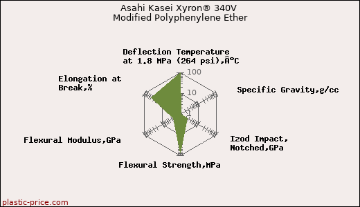 Asahi Kasei Xyron® 340V Modified Polyphenylene Ether