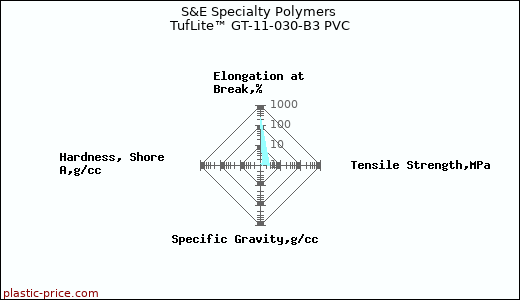 S&E Specialty Polymers TufLite™ GT-11-030-B3 PVC