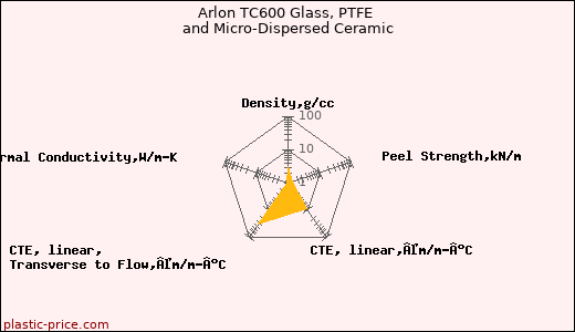 Arlon TC600 Glass, PTFE and Micro-Dispersed Ceramic