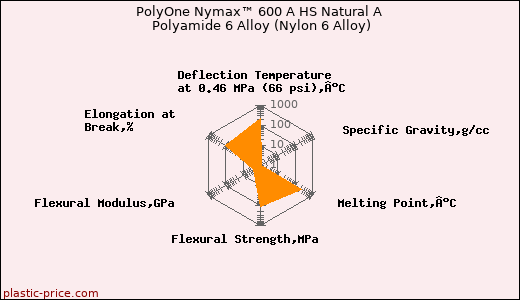 PolyOne Nymax™ 600 A HS Natural A Polyamide 6 Alloy (Nylon 6 Alloy)