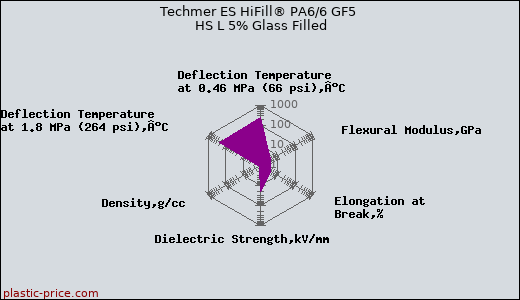 Techmer ES HiFill® PA6/6 GF5 HS L 5% Glass Filled