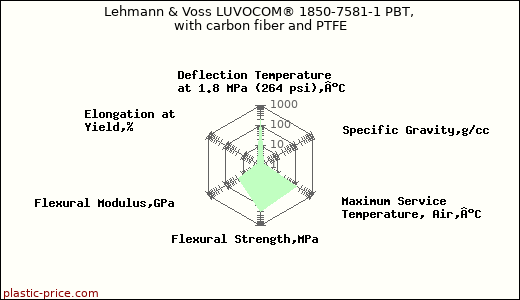 Lehmann & Voss LUVOCOM® 1850-7581-1 PBT, with carbon fiber and PTFE