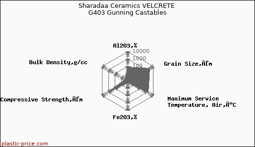Sharadaa Ceramics VELCRETE G403 Gunning Castables