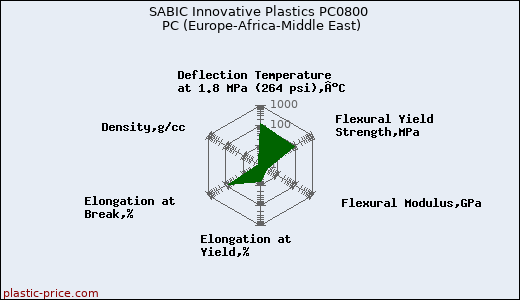 SABIC Innovative Plastics PC0800 PC (Europe-Africa-Middle East)